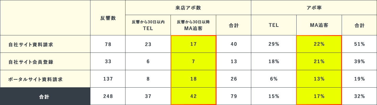 MA機能を活用した追客で来店率＋15％以上